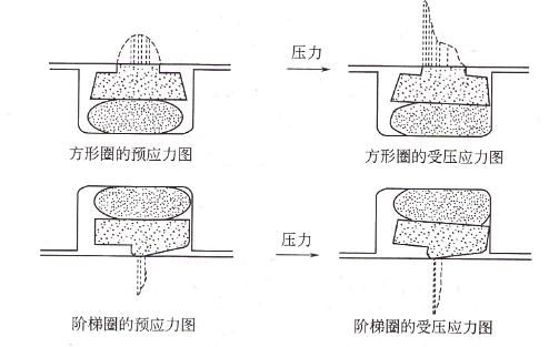 格萊圈&斯特封應力分布圖